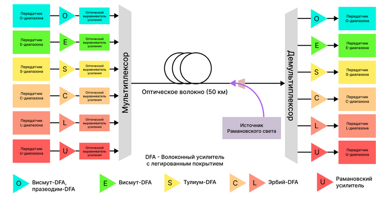 Мировой рекорд — передача данных со скоростью 402 Тб/с по стандартному коммерчески доступному оптоволоконному кабелю