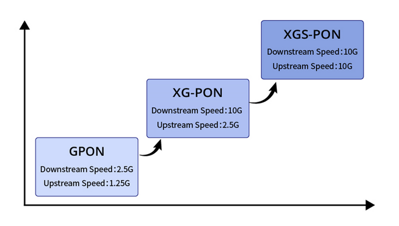 XG-GPON и XGS-PON: понимание принципов и сфер применения